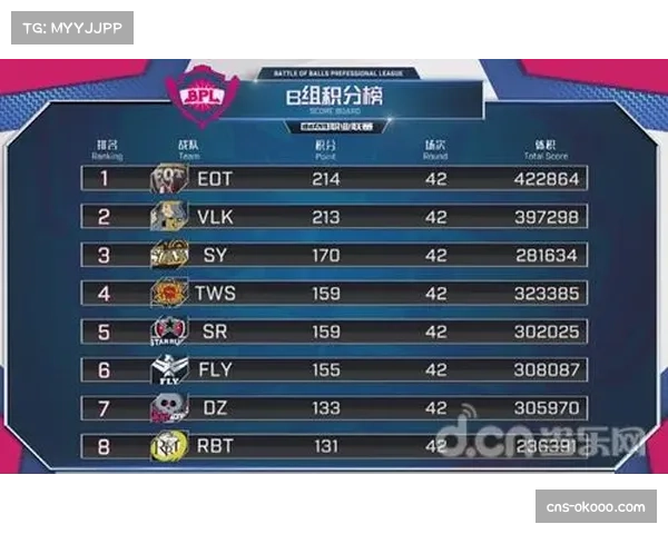 积分榜中游混战 第七至第十一名分差仅六分